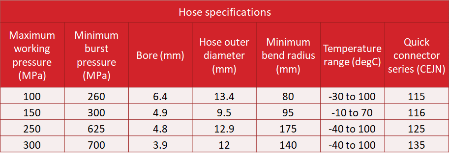 Hose Specifications - Acutension®